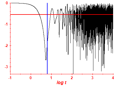 Survival probability log